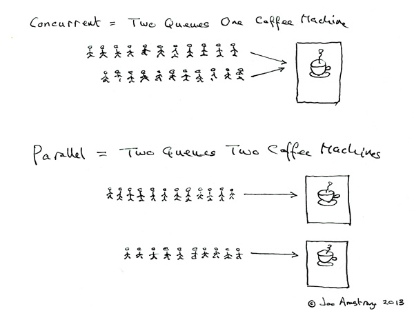 concurrency and parallel